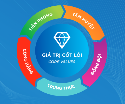 giá trị cốt lõi